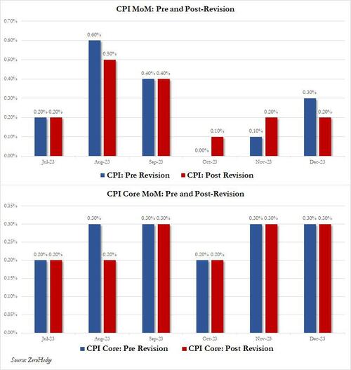 BLS Releases Revised CPI Data Here's What's In It